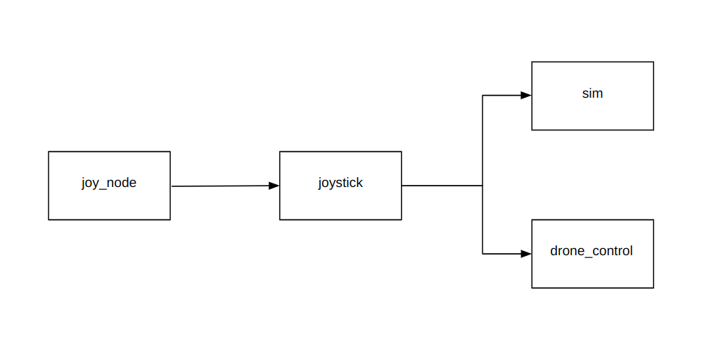 Joystick Control Loop