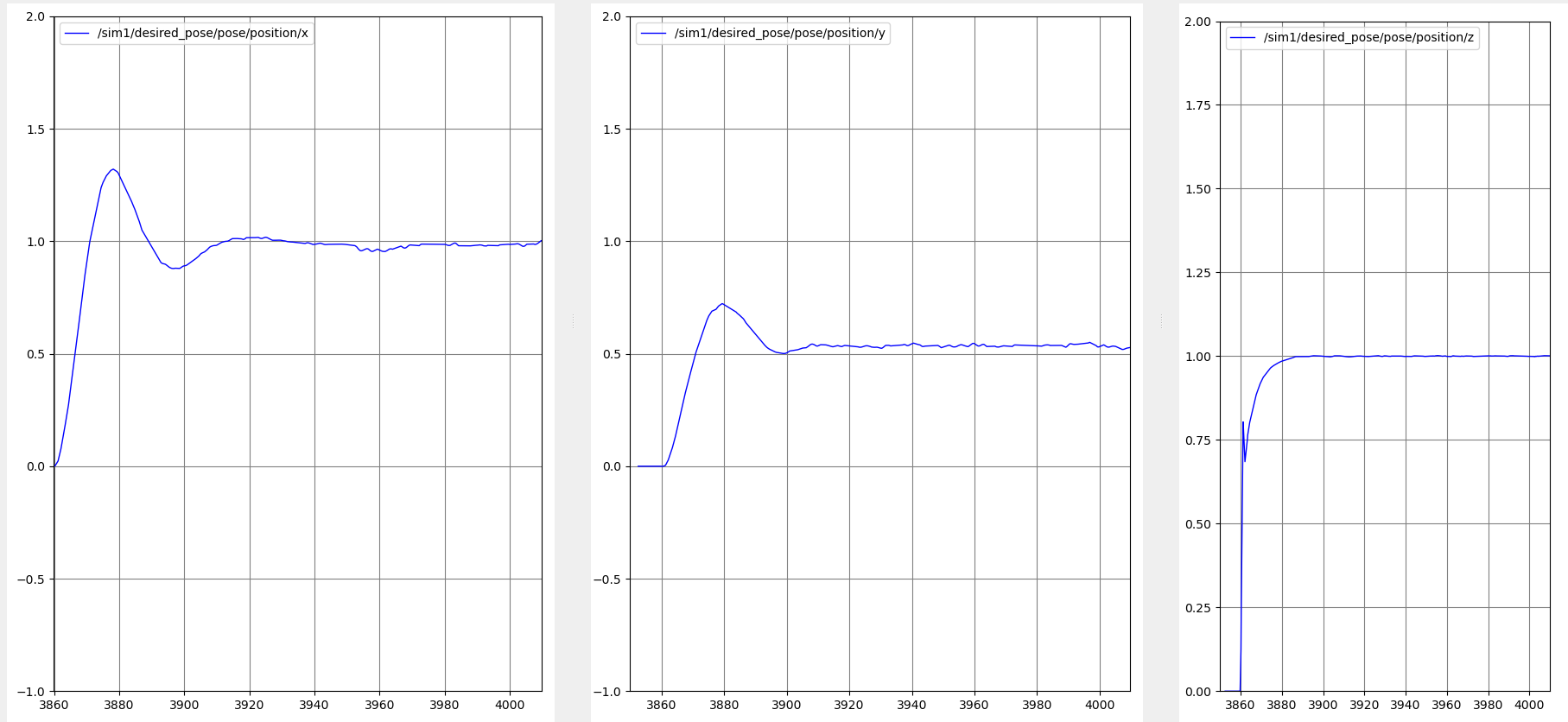 Position vs Time Plot