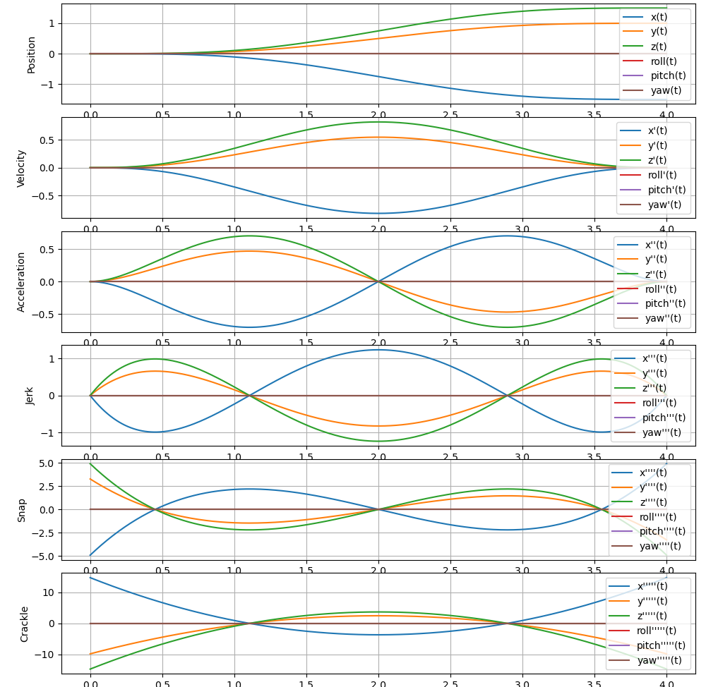 Minimum Snap Trajectory Plots